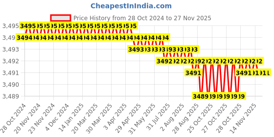 moglix.com Vukar BOA-C 0.5HP Single Phase Digital Fully Automatic Water Level Controller with Inbuilt Motor Starter Panel &a; Float Switch Sensor for Borewell Submersible Pump, BOA-C0 vukar Price History Graph from 28 Oct 2024 to 26 Nov 2025