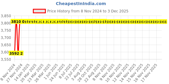 moglix.com Vukar BOA-C 1.5HP Automatic Single Phase Digital Borewell Submersible Motor Starter Panel with Dry Run &a; Overload Protection, BOA-C3 vukar Price History Graph from 8 Nov 2024 to 3 Dec 2025