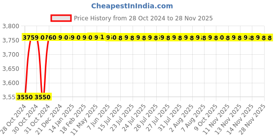 moglix.com Vukar BOA-C 1HP Automatic Single Phase Digital Borewell Submersible Motor Starter Panel with Dry Run &a; Overload Protection, BOA-C2 vukar Price History Graph from 28 Oct 2024 to 26 Nov 2025