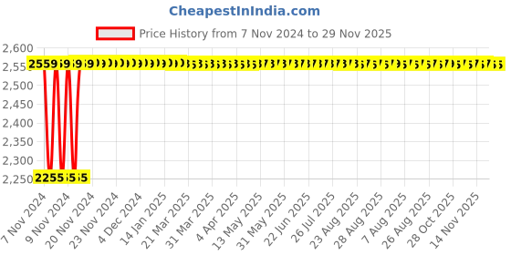 moglix.com Vukar BOM-E 0.5HP Single Phase Digital Borewell Submersible Motor Starter Panel with Dry Run &a; Overload Protection, BOM-E1 vukar Price History Graph from 7 Nov 2024 to 28 Nov 2025