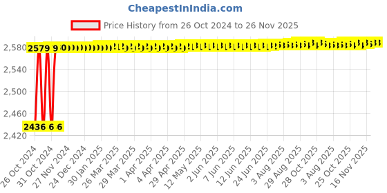 moglix.com Vukar BOM-E 1HP Single Phase Digital Borewell Submersible Motor Starter Panel with Dry Run &a; Overload Protection, BOM-E2 vukar Price History Graph from 26 Oct 2024 to 25 Nov 2025