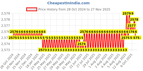 moglix.com Vukar MOA-B 0.5HP Single Phase Digital Fully Automatic Water Level Controller with Inbuilt Monoblock Motor Starter Panel &a; Dual Tank Float Switch Sensor for Monoblock (Tullu) Motor, MOA-B0 vukar Price History Graph from 28 Oct 2024 to 26 Nov 2025