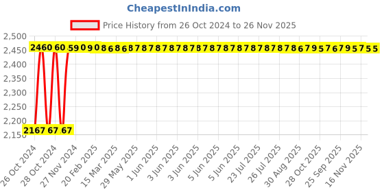 moglix.com Vukar MOA-B 0.5HP Single Phase Digital Monoblock Submersible Motor Starter Panel with Dry Run &a; Overload Protection, MOA-B1 vukar Price History Graph from 26 Oct 2024 to 26 Nov 2025