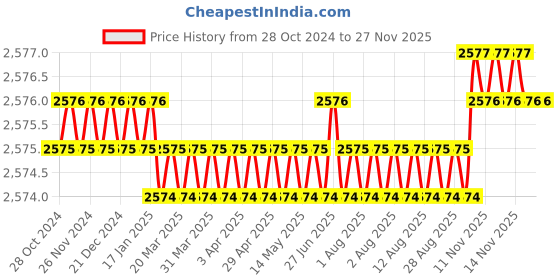 moglix.com Vukar MOA-C 0.5HP Single Phase Digital Fully Automatic Water Level Controller with Inbuilt Motor Starter Panel Board &a; Float Switch Sensor for Corporation Water Supply, MOA-C0 vukar Price History Graph from 28 Oct 2024 to 26 Nov 2025