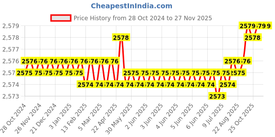 moglix.com Vukar MOA-C 0.75HP Single Phase Digital Fully Automatic Water Level Controller with Inbuilt Motor Starter Panel Board &a; Float Switch Sensor for Corporation Water Supply, MOA-C1 vukar Price History Graph from 28 Oct 2024 to 26 Nov 2025