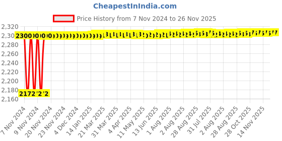 moglix.com Vukar MOM-C 1.5HP Single Phase Digital Monoblock Submersible Motor Starter Panel with Dry Run &a; Overload Protection, MOM-C3 vukar Price History Graph from 7 Nov 2024 to 26 Nov 2025