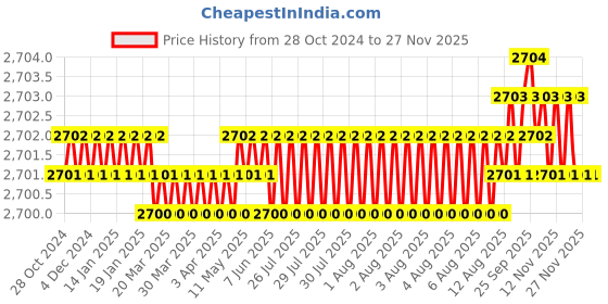 moglix.com Vukar OPA-B 0.5HP Single Phase Digital Fully Automatic Water Level Controller with Inbuilt Open Well Motor Starter Panel Board &a; Dual Tank Float Switch Sensor for Open Well Submersible Pump, OPA-B0 vukar Price History Graph from 28 Oct 2024 to 26 Nov 2025