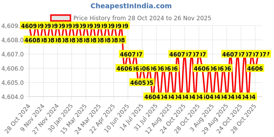 moglix.com Vukar OPA-B 3HP Single Phase Digital Fully Automatic Water Level Controller with Inbuilt Open Well Motor Starter Panel Board &a; Dual Tank Float Switch Sensor for Open Well Submersible Pump, OPA-B5 vukar Price History Graph from 28 Oct 2024 to 25 Nov 2025