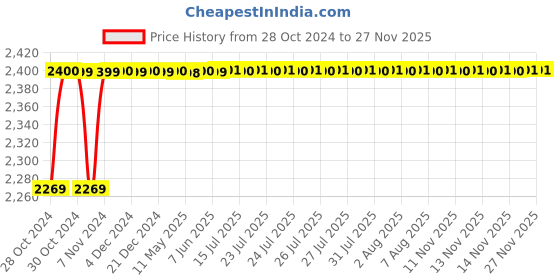 moglix.com Vukar OPM-C 1.5HP Single Phase Digital Openwell Submersible Motor Starter Panel with Dry Run &a; Overload Protection, OPM-C3 vukar Price History Graph from 28 Oct 2024 to 26 Nov 2025