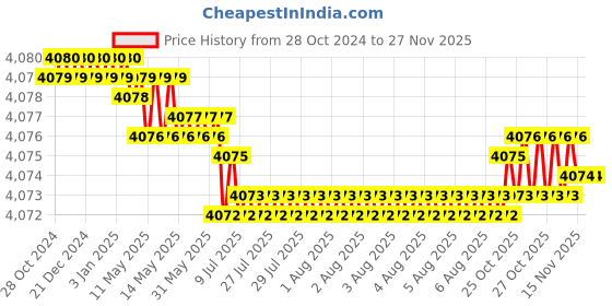 moglix.com Vukar TPA-B 1HP Three Phase Digital DOL Fully Automatic Water Level Controller with Inbuilt Motor Starter Panel Board &a; Float Switch Sensor for Borewell Submersible Pump, TPA-B0 vukar Price History Graph from 28 Oct 2024 to 26 Nov 2025