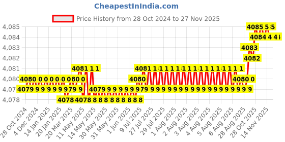 moglix.com Vukar TPA-B 3HP Three Phase Digital DOL Fully Automatic Water Level Controller with Inbuilt Motor Starter Panel Board &a; Float Switch Sensor for Borewell Submersible Pump, TPA-B1 vukar Price History Graph from 28 Oct 2024 to 26 Nov 2025