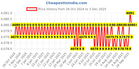 moglix.com Vukar TPA-B 5HP Three Phase Digital DOL Fully Automatic Water Level Controller with Inbuilt Motor Starter Panel Board &a; Float Switch Sensor for Borewell Submersible Pump, TPA-B2 vukar Price History Graph from 26 Oct 2024 to 3 Dec 2025