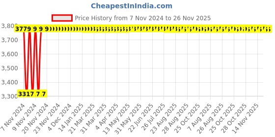 moglix.com Vukar TPA-B 7.5HP Three Phase Digital DOL Borewell Submersible Motor Starter Panel, TPA-B2 vukar Price History Graph from 7 Nov 2024 to 26 Nov 2025