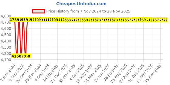 moglix.com Vukar TPA-O 10HP Three Phase Digital DOL Monoblock Submersible Motor Starter Panel, TPA-O3 vukar Price History Graph from 7 Nov 2024 to 26 Nov 2025
