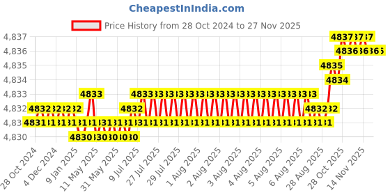 moglix.com Vukar TPA-O 3HP Three Phase Digital DOL Fully Automatic Water Level Controller with Inbuilt Motor Starter Panel Board &a; Dual Tank Float Switch Sensor for Open Well/Monoblock Pump, TPA-O1 vukar Price History Graph from 28 Oct 2024 to 26 Nov 2025