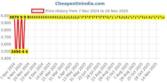 moglix.com Vukar TPA-O 5HP Three Phase Digital DOL Monoblock Submersible Motor Starter Panel, TPA-O1 vukar Price History Graph from 7 Nov 2024 to 26 Nov 2025