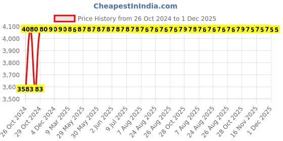 moglix.com Vukar TPA-O 7.5HP Three Phase Digital DOL Monoblock Submersible Motor Starter Panel, TPA-O2 vukar Price History Graph from 26 Oct 2024 to 1 Dec 2025