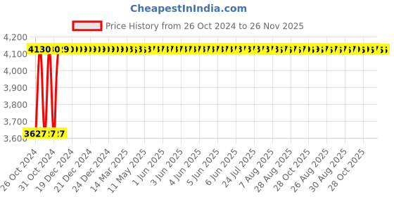 moglix.com Vukar TPM-A 10HP Three Phase Digital DOL Borewell Submersible Motor Starter Panel with Dry Run &a; Overload Protection, TPM-A3 vukar Price History Graph from 26 Oct 2024 to 25 Nov 2025