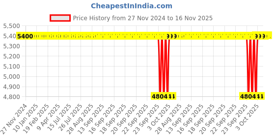 moglix.com VXB 100x215x73mm Bronze Roller Spherical Bearing, 22320C3W33 vxb Price History Graph from 27 Nov 2024 to 16 Nov 2025