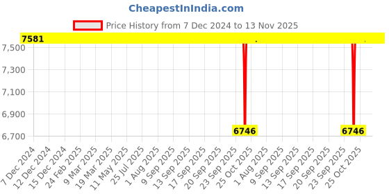 moglix.com VXB 110x240x80mm Bronze Spherical Roller Spherical Bearing, 22322C3W33 vxb Price History Graph from 7 Dec 2024 to 13 Nov 2025