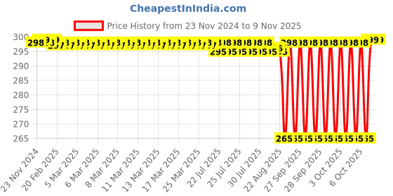 moglix.com VXB 120mm Brass &a; Bronze Spherical Roller Bearing, 22213C3W33 vxb Price History Graph from 23 Nov 2024 to 8 Nov 2025
