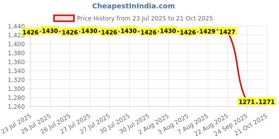 moglix.com VXB 120mm Brass &a; Bronze Spherical Roller Bearing, 22213C3W33 (Pack of 5) vxb Price History Graph from 23 Jul 2025 to 21 Oct 2025