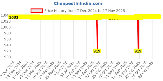 moglix.com VXB 120mm Brass &a; Bronze Spherical Roller Bearing, 22311C3W33 vxb Price History Graph from 7 Dec 2024 to 17 Nov 2025