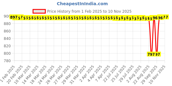 moglix.com VXB 130mm Brass &a; Bronze Spherical Roller Bearing, 22215C3W33 vxb Price History Graph from 1 Feb 2025 to 9 Nov 2025