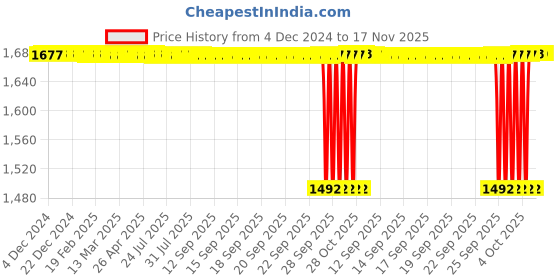 moglix.com VXB 150mm Brass &a; Bronze Spherical Roller Bearing, 22314C3W33 vxb Price History Graph from 4 Dec 2024 to 16 Nov 2025