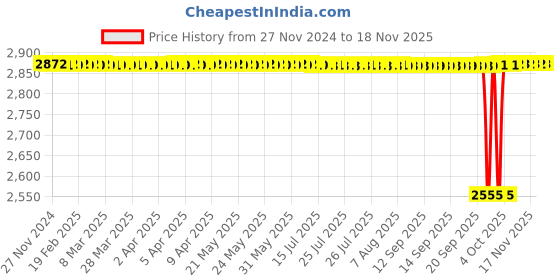 moglix.com VXB 180mm Brass &a; Bronze Spherical Roller Bearing, 22317C3W33 vxb Price History Graph from 27 Nov 2024 to 16 Nov 2025