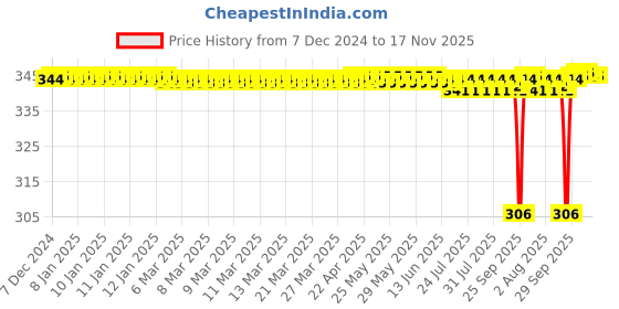 moglix.com VXB 30x62x20mm Bronze Spherical Roller Bearing, 22206C3W33 vxb Price History Graph from 7 Dec 2024 to 17 Nov 2025