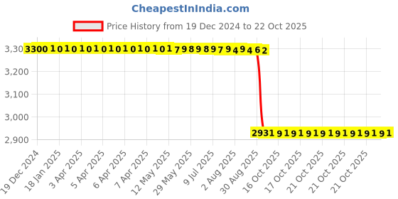 moglix.com VXB 30x62x20mm Bronze Spherical Roller Bearing, 22206C3W33 (Pack of 10) vxb Price History Graph from 19 Dec 2024 to 21 Oct 2025