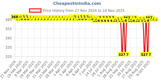 moglix.com VXB 35x72x23mm Bronze Spherical Roller Bearing, 22207C3W33 vxb Price History Graph from 27 Nov 2024 to 17 Nov 2025