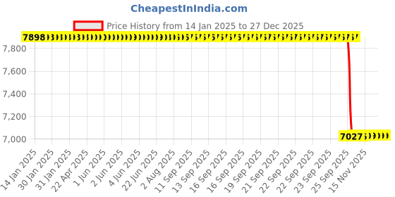 moglix.com VXB 50x110x27mm Straight Bore Spherical Roller Bearing, 21310 CAM/C3W33 (Pack of 10) vxb Price History Graph from 14 Jan 2025 to 27 Dec 2025
