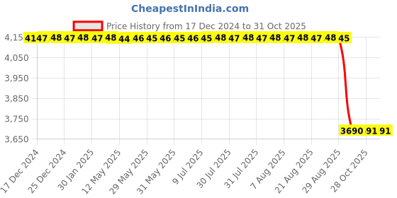 moglix.com VXB 55x120x29mm Straight Bore Spherical Roller Bearing, 21311 CAM/C3W33 (Pack of 5) vxb Price History Graph from 17 Dec 2024 to 30 Oct 2025