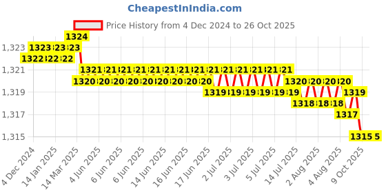 moglix.com Waaree 0.5 Sqmm Black Single Core House Wire, Length: 90 m waaree Price History Graph from 4 Dec 2024 to 26 Oct 2025