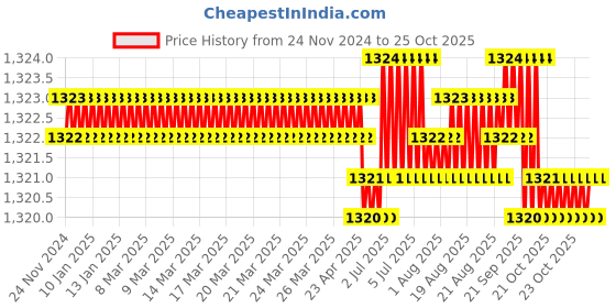 moglix.com Waaree 0.5 Sqmm Green Single Core House Wire, Length: 90 m waaree Price History Graph from 24 Nov 2024 to 24 Oct 2025