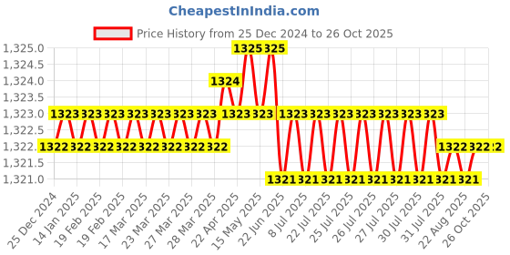 moglix.com Waaree 0.5 Sqmm Red Single Core House Wire, Length: 90 m waaree Price History Graph from 25 Dec 2024 to 26 Oct 2025