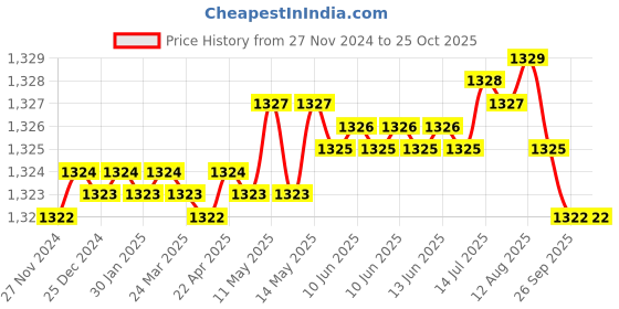 moglix.com Waaree 0.5 Sqmm Yellow Single Core House Wire, Length: 90 m waaree Price History Graph from 27 Nov 2024 to 24 Oct 2025