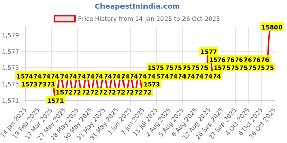 moglix.com Waaree 0.75 Sqmm Black Single Core House Wire, Length: 90 m waaree Price History Graph from 14 Jan 2025 to 26 Oct 2025