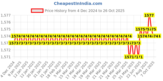 moglix.com Waaree 0.75 Sqmm Blue Single Core House Wire, Length: 90 m waaree Price History Graph from 4 Dec 2024 to 26 Oct 2025