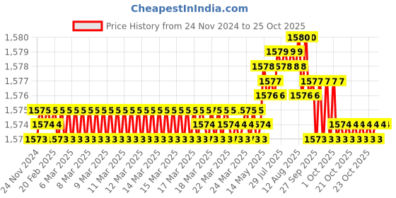 moglix.com Waaree 0.75 Sqmm Green Single Core House Wire, Length: 90 m waaree Price History Graph from 24 Nov 2024 to 24 Oct 2025