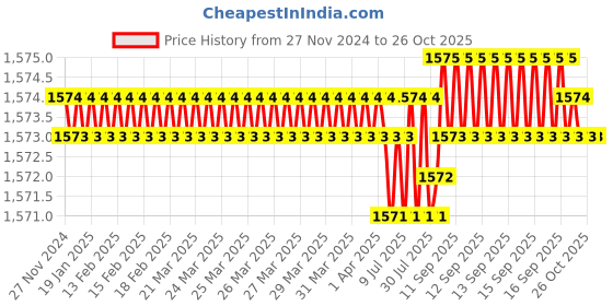 moglix.com Waaree 0.75 Sqmm Red Single Core House Wire, Length: 90 m waaree Price History Graph from 27 Nov 2024 to 24 Oct 2025