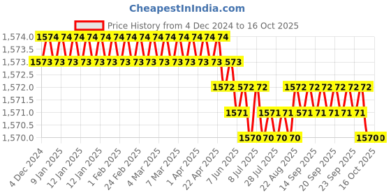 moglix.com Waaree 0.75 Sqmm Yellow Single Core House Wire, Length: 90 m waaree Price History Graph from 4 Dec 2024 to 16 Oct 2025