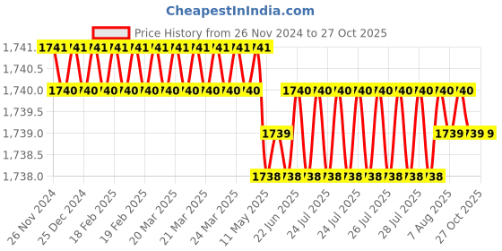 moglix.com Waaree 1 Sqmm Blue Single Core House Wire, Length: 90 m waaree Price History Graph from 26 Nov 2024 to 27 Oct 2025