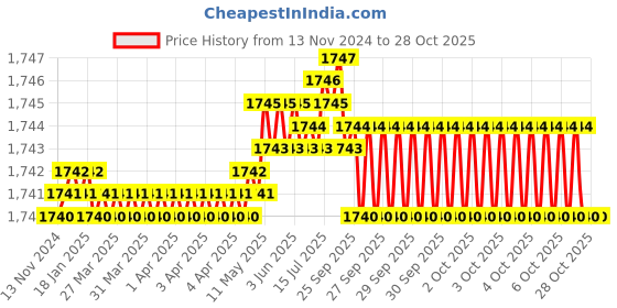 moglix.com Waaree 1 Sqmm Green Single Core House Wire, Length: 90 m waaree Price History Graph from 13 Nov 2024 to 28 Oct 2025
