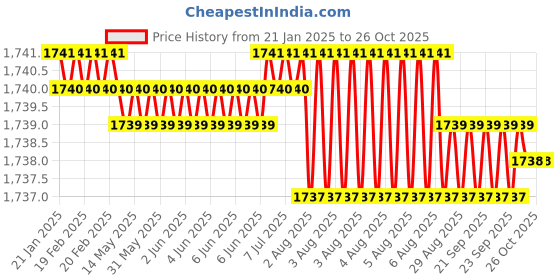 moglix.com Waaree 1 Sqmm Yellow Single Core House Wire, Length: 90 m waaree Price History Graph from 21 Jan 2025 to 25 Oct 2025