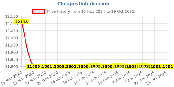 moglix.com Waaree 10 Sqmm Black &a; Red Single Core Solar DC Cable, Length: 100 m waaree Price History Graph from 13 Nov 2024 to 29 Oct 2025
