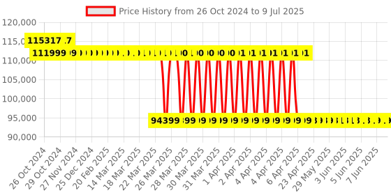 moglix.com Waaree 15kW Three Phase Solar On Grid Inverter, W3-15K waaree Price History Graph from 26 Oct 2024 to 9 Jul 2025