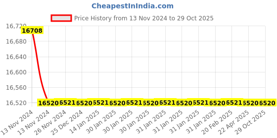 moglix.com Waaree 16 Sqmm Black &a; Red Single Core Solar DC Cable, Length: 100 m waaree Price History Graph from 13 Nov 2024 to 29 Oct 2025